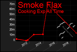 Total Graph of Smoke Flax