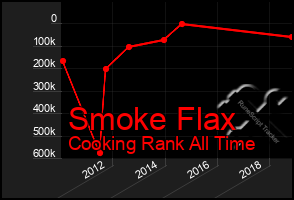 Total Graph of Smoke Flax