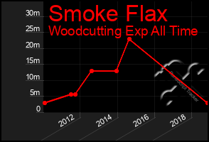 Total Graph of Smoke Flax