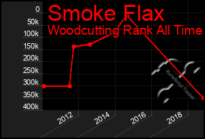 Total Graph of Smoke Flax