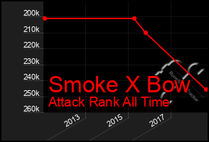 Total Graph of Smoke X Bow