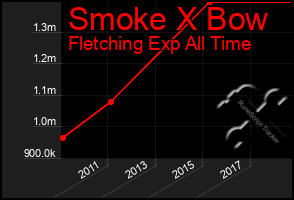 Total Graph of Smoke X Bow