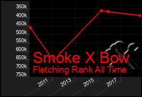 Total Graph of Smoke X Bow