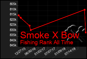 Total Graph of Smoke X Bow