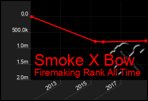 Total Graph of Smoke X Bow