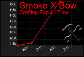 Total Graph of Smoke X Bow