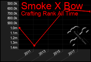 Total Graph of Smoke X Bow