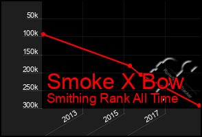 Total Graph of Smoke X Bow