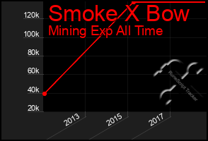 Total Graph of Smoke X Bow