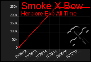 Total Graph of Smoke X Bow