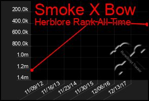 Total Graph of Smoke X Bow