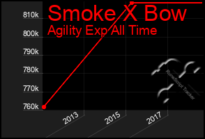 Total Graph of Smoke X Bow