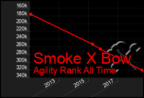 Total Graph of Smoke X Bow