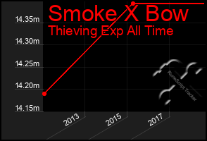 Total Graph of Smoke X Bow