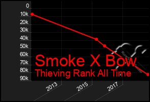 Total Graph of Smoke X Bow