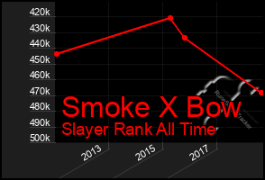 Total Graph of Smoke X Bow