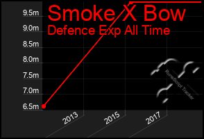 Total Graph of Smoke X Bow