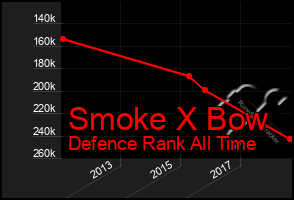 Total Graph of Smoke X Bow