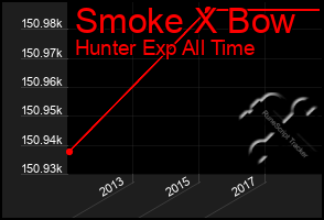 Total Graph of Smoke X Bow