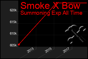 Total Graph of Smoke X Bow