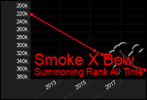 Total Graph of Smoke X Bow