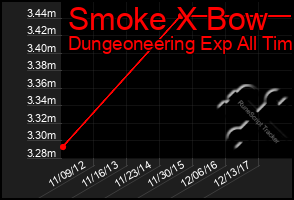 Total Graph of Smoke X Bow