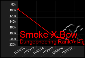 Total Graph of Smoke X Bow