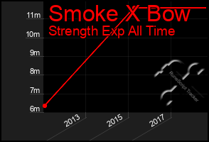 Total Graph of Smoke X Bow