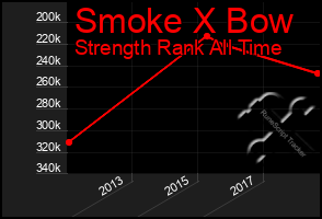 Total Graph of Smoke X Bow