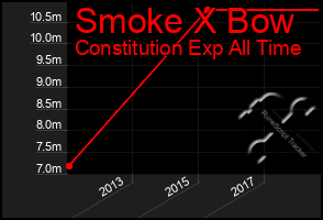 Total Graph of Smoke X Bow