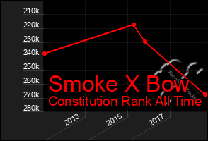 Total Graph of Smoke X Bow