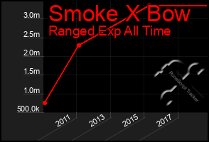 Total Graph of Smoke X Bow