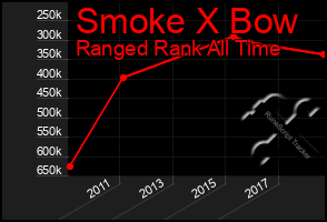 Total Graph of Smoke X Bow