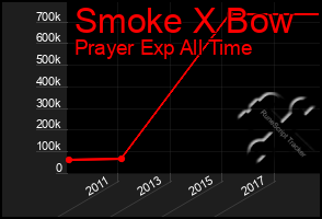 Total Graph of Smoke X Bow