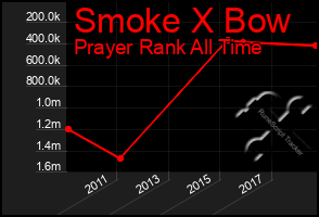 Total Graph of Smoke X Bow