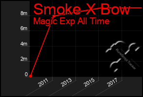 Total Graph of Smoke X Bow