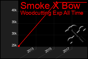 Total Graph of Smoke X Bow