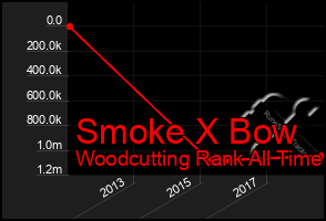 Total Graph of Smoke X Bow