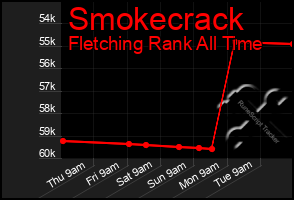 Total Graph of Smokecrack