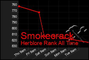 Total Graph of Smokecrack