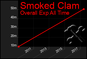 Total Graph of Smoked Clam