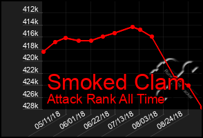 Total Graph of Smoked Clam