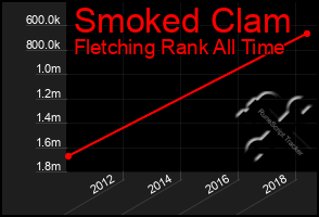 Total Graph of Smoked Clam