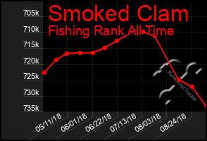 Total Graph of Smoked Clam