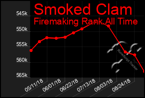 Total Graph of Smoked Clam