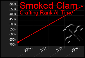 Total Graph of Smoked Clam