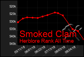 Total Graph of Smoked Clam