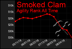 Total Graph of Smoked Clam