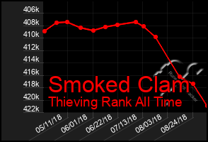 Total Graph of Smoked Clam