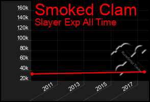Total Graph of Smoked Clam